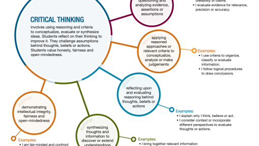 Diagram titled 'Competency Description, Indicators and Examples' from the Alberta Government, focused on 'Critical Thinking'. A central circle labeled 'Critical Thinking' is connected to five smaller circles: questioning and analyzing evidence, applying reasoned approaches, reflecting on reasoning, synthesizing information, and demonstrating intellectual integrity. Each circle includes examples of related student actions.