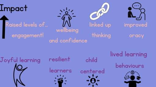 Graphic titled 'Impact' with icons and phrases like 'engagement,' 'wellbeing,' 'linked thinking,' and 'joyful learning' on a purple background.